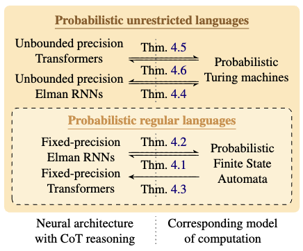 On the Representational Capacity of Neural Language Models with Chain-of-Thought Reasoning