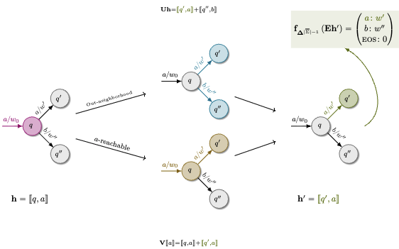 Formal Aspects of Language Modeling
