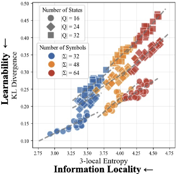 Information Locality as an Inductive Bias for Neural Language Models