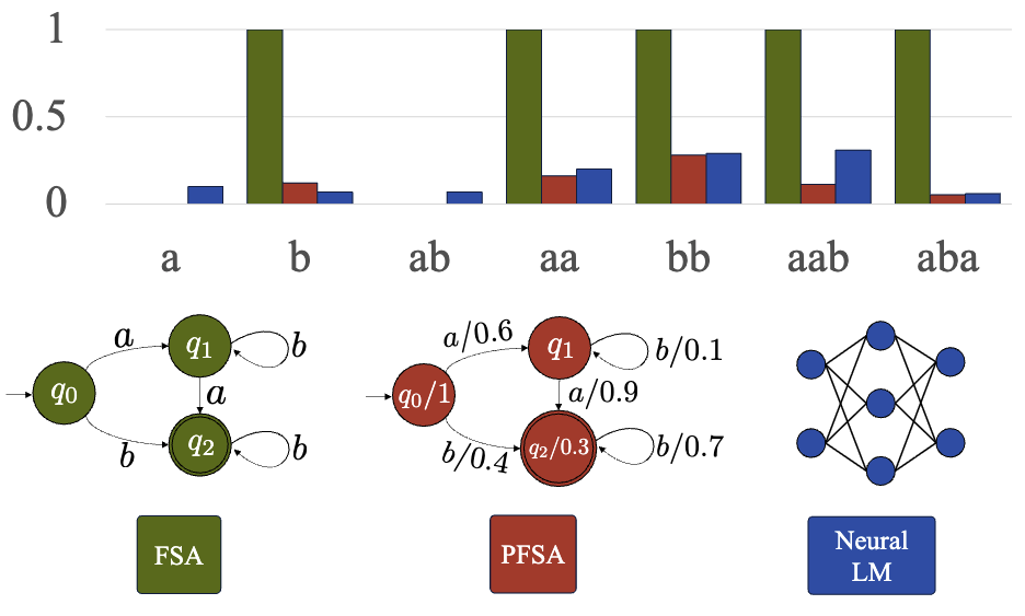 What Languages are Easy to Language-Model? A Perspective from Learning Probabilistic Regular Languages