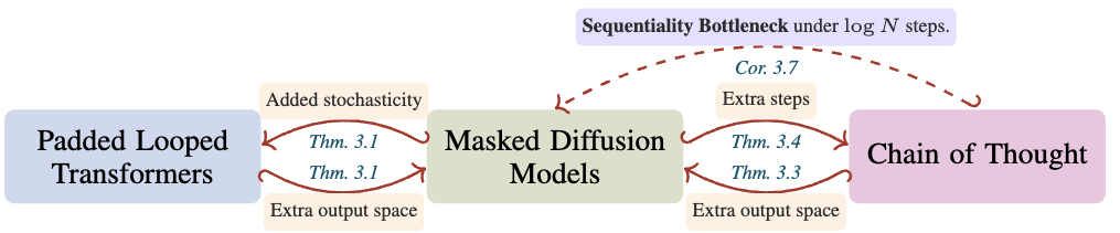 On the Reasoning Abilities of Masked Diffusion Language Models