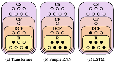 Training Neural Networks as Recognizers of Formal Languages