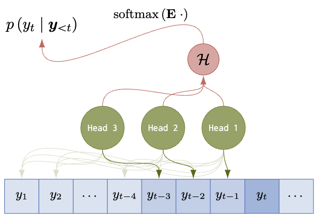 Transformers Can Represent n-gram Language Models