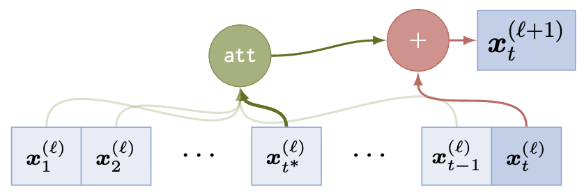 Unique Hard Attention: A Tale of Two Sides